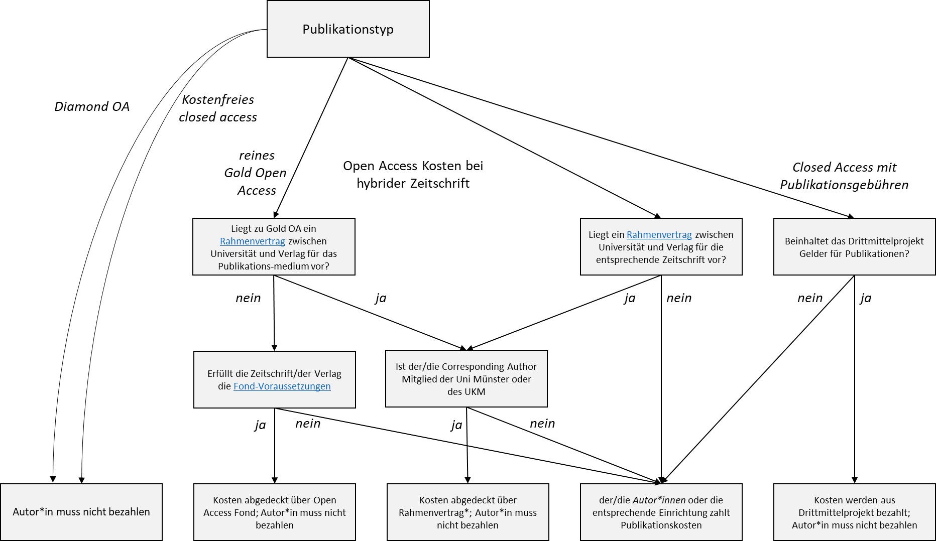 Vereinfachte Beschreibung der Kostenaufteilung je nach Publikationstyp. Diese Darstellung enthält nicht alle denkbaren Varianten. Wenden Sie sich in spezifischen Fällen an die Open Access Beauftragten der Universität. DFG: Deutsche Forschungsgemeinschaft MPDL: Max Planck Digital Library *Eine Übersicht über Vereinbarungen mit verschiedenen Zeitschriften ist online verfügbar: https://www.uni-muenster.de/Publizieren/open-access/wwu/verlage.html